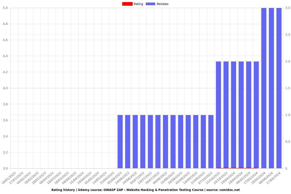 OWASP ZAP : Website Hacking & Penetration Testing Course - Ratings chart