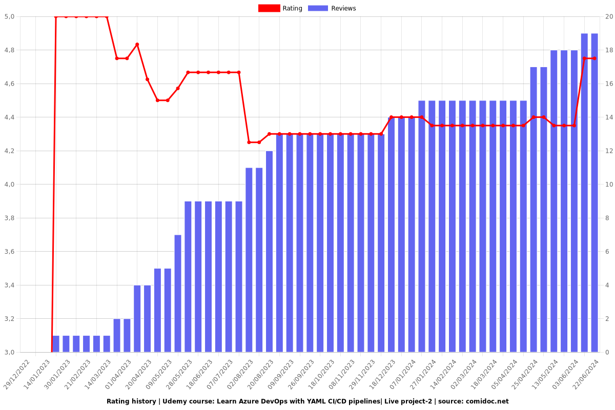 Learn Azure Devops ci cd pipeline with YAML | Live project-2 - Ratings chart