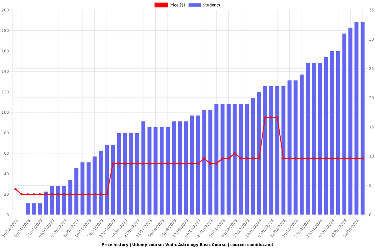 Vedic Astrology Basic Course - Price chart