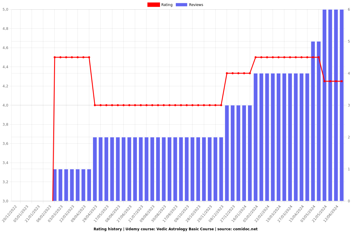 Vedic Astrology Basic Course - Ratings chart