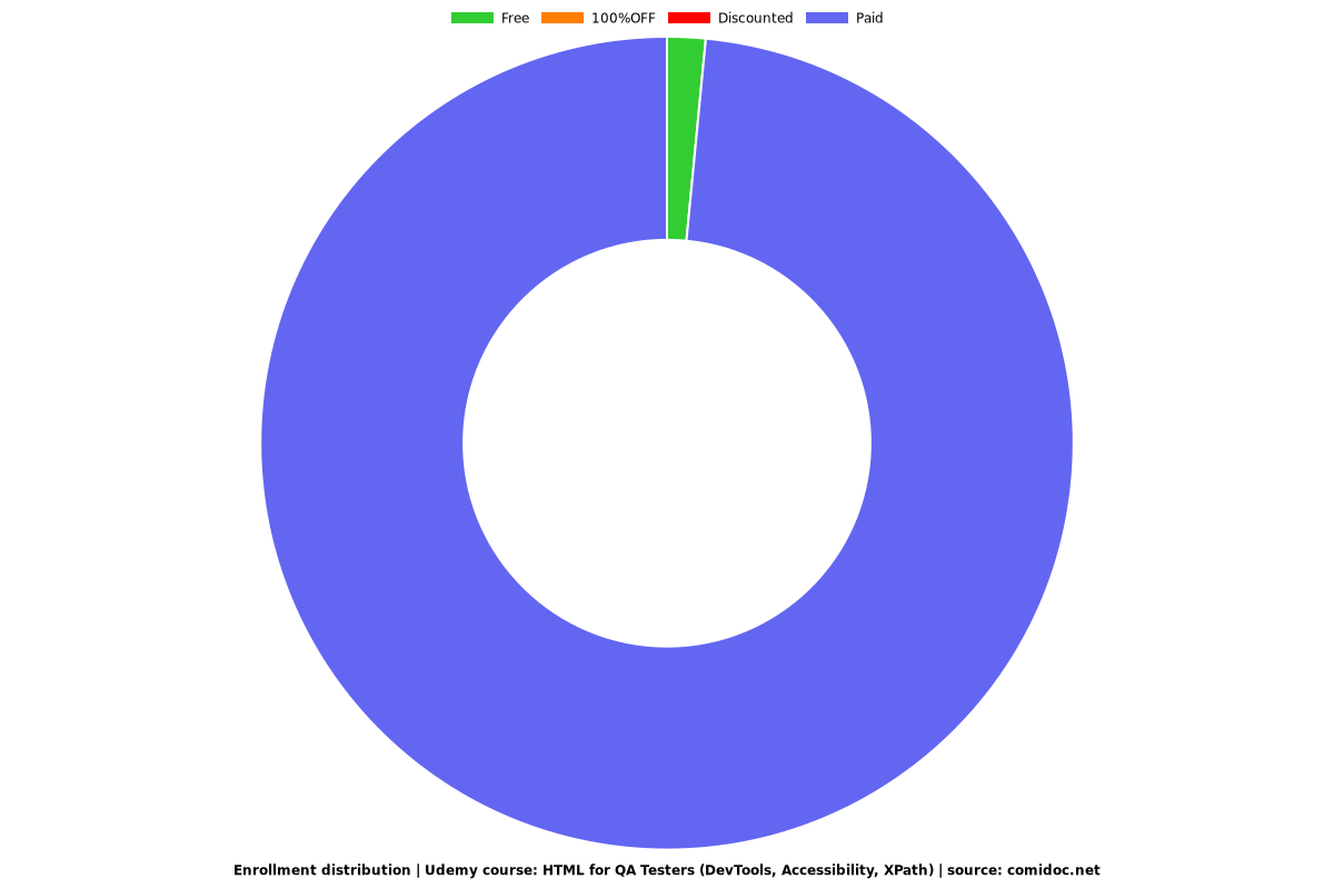 HTML for QA Testers (DevTools, Accessibility, XPath) - Distribution chart