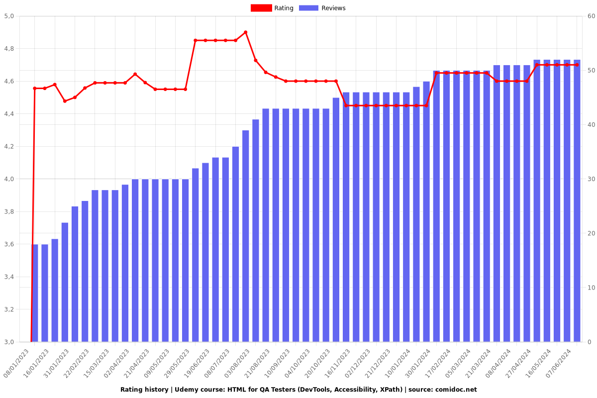 HTML for QA Testers (DevTools, Accessibility, XPath) - Ratings chart