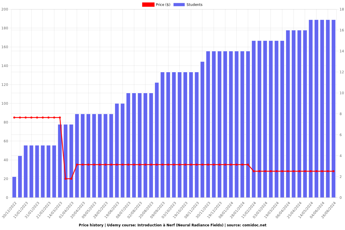 Introduction à Nerf (Neural Radiance Fields) - Price chart