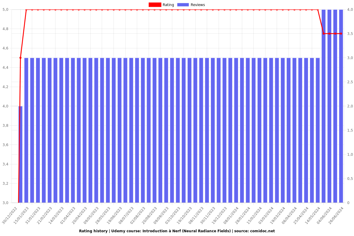 Introduction à Nerf (Neural Radiance Fields) - Ratings chart