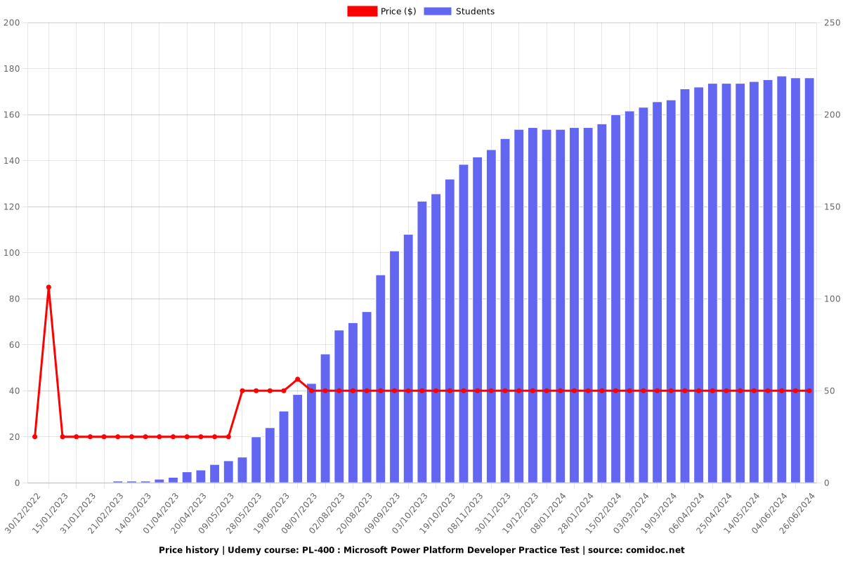 PL-400 : Microsoft Power Platform Developer Practice Test - Price chart