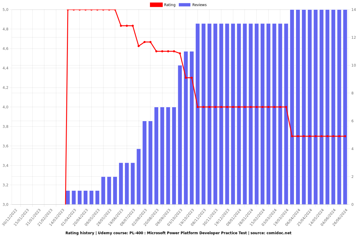 PL-400 : Microsoft Power Platform Developer Practice Test - Ratings chart