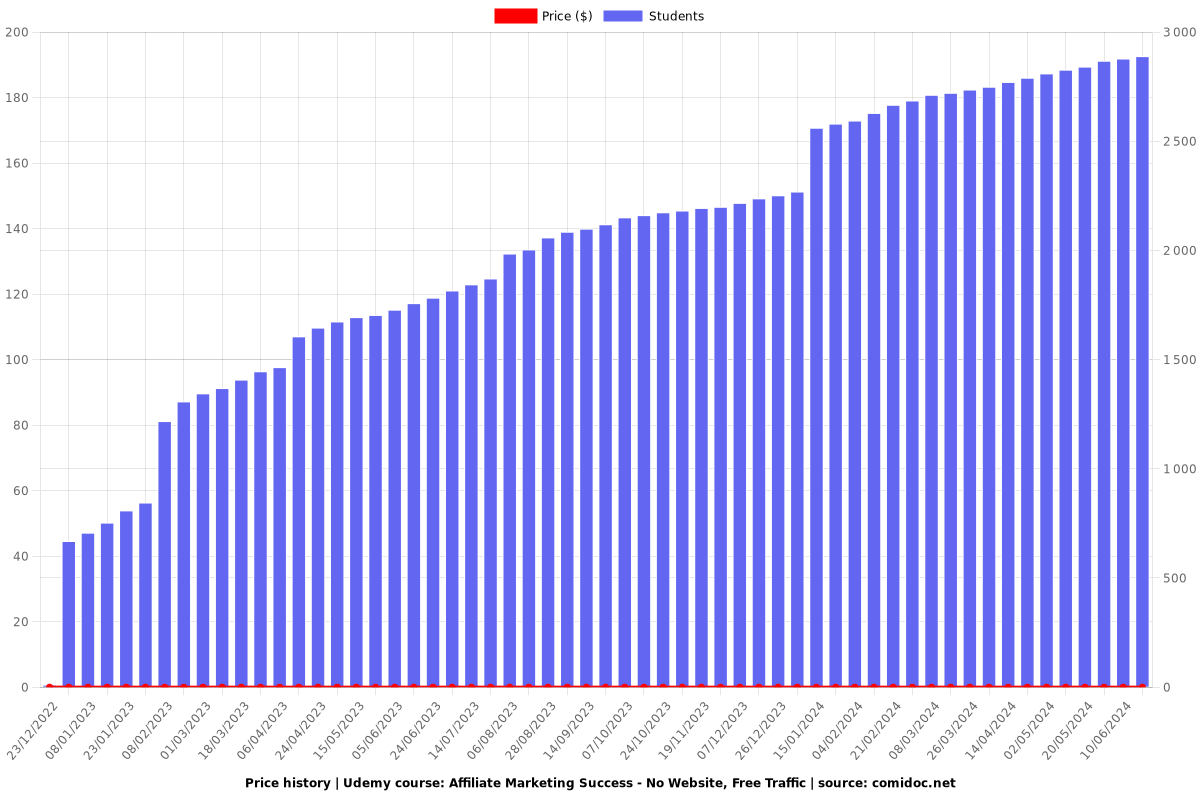 Affiliate Marketing Success - No Website, Free Traffic - Price chart