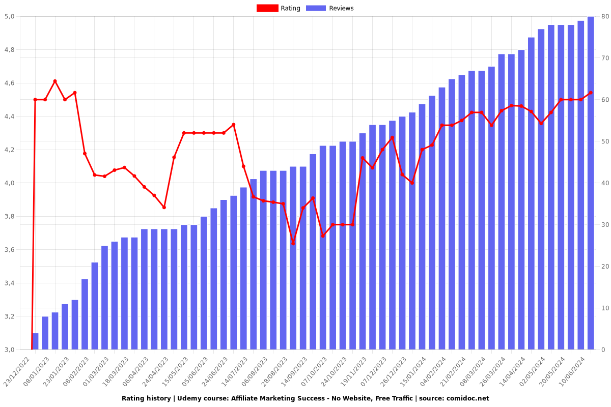 Affiliate Marketing Success - No Website, Free Traffic - Ratings chart