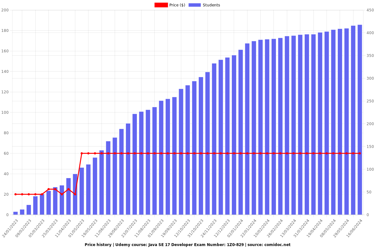 Java SE 17 (1Z0-829) Practice Tests: Pass Your Certification - Price chart