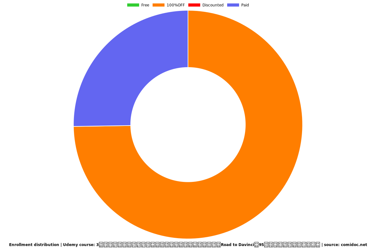 3ステップイノベーション－不安定なビジネス環境におけるRoad to Davinci（95ヵ国登録コース日本語版） - Distribution chart