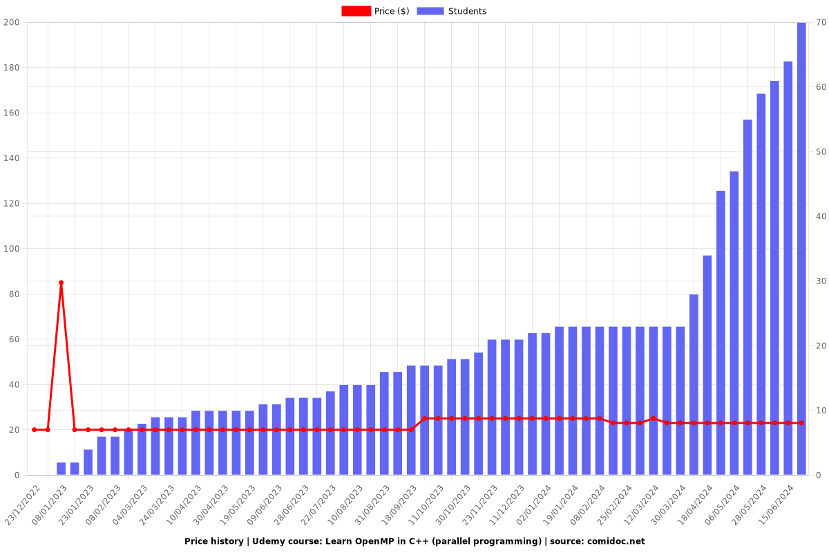 Learn OpenMP in C++ (parallel programming) - Price chart