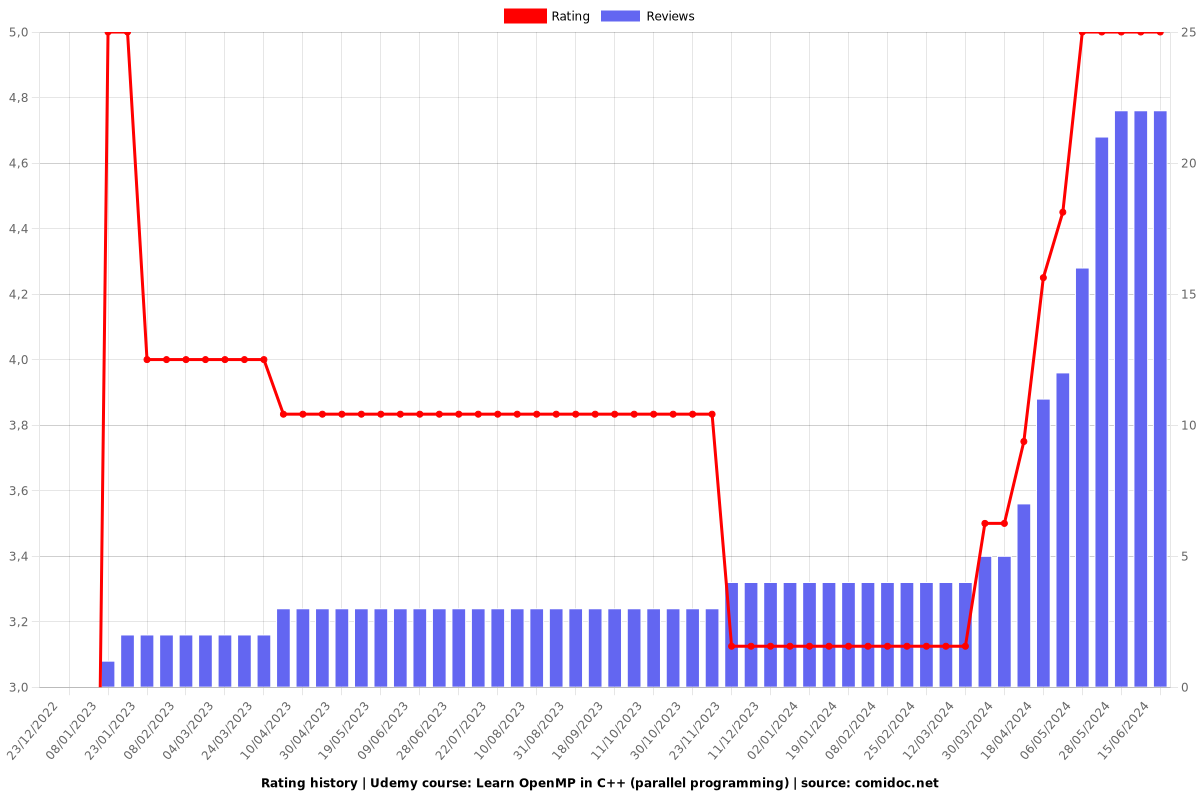 Learn OpenMP in C++ (parallel programming) - Ratings chart