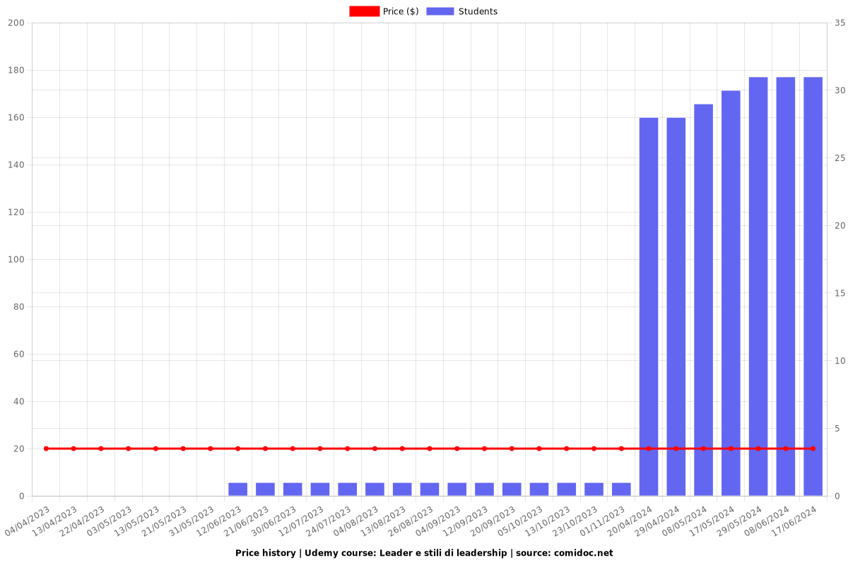 Leader e stili di leadership - Price chart