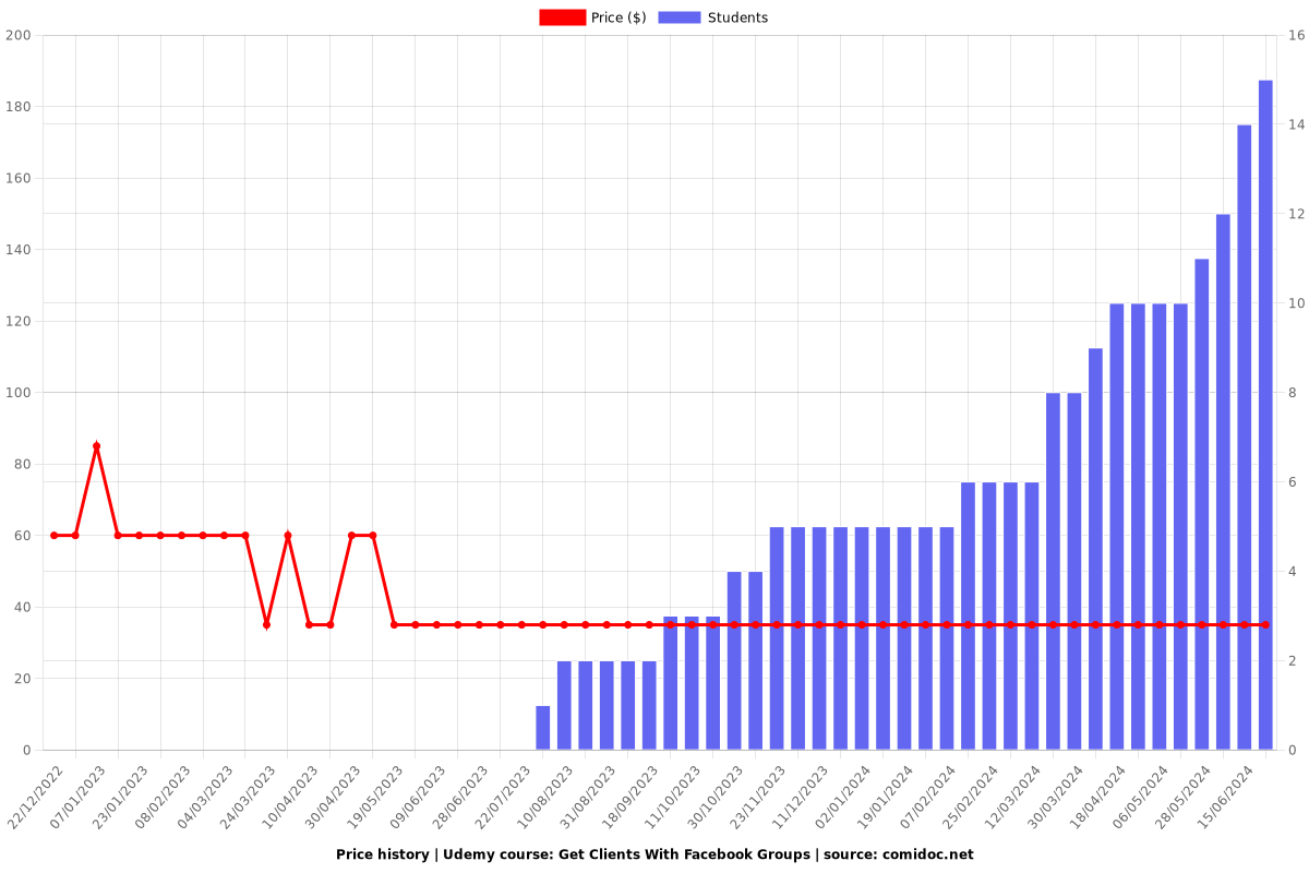 Get Clients With Facebook Groups - Price chart