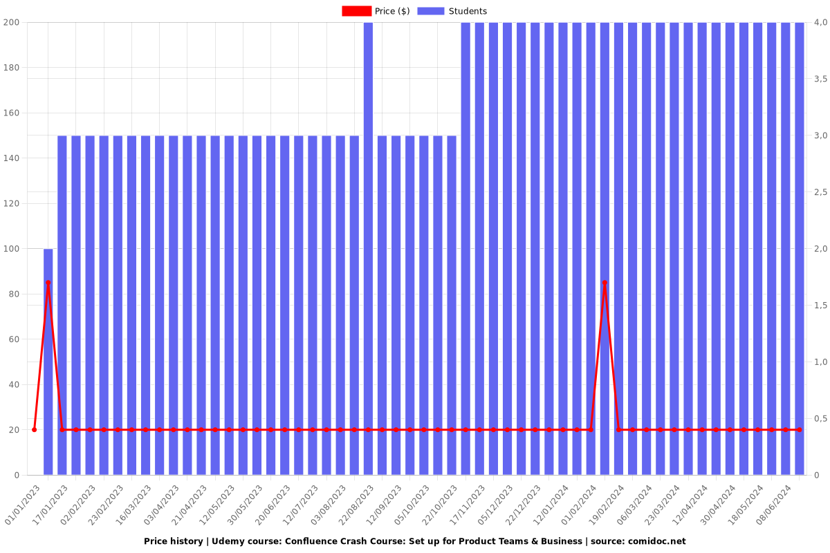 Confluence Crash Course: Set up for Product Teams & Business - Price chart
