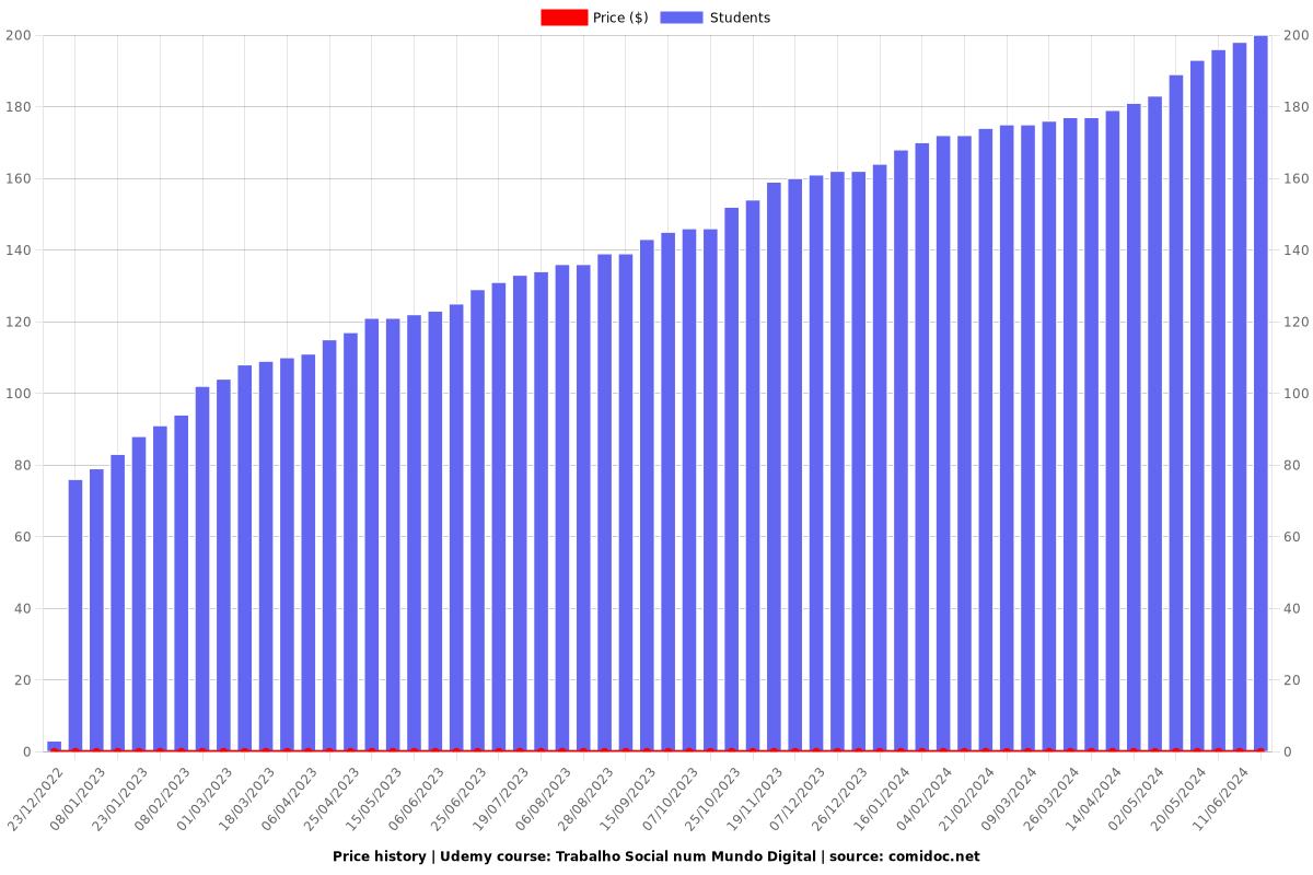 Trabalho Social num Mundo Digital - Price chart