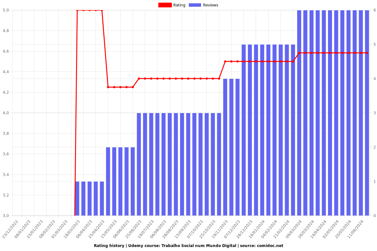 Trabalho Social num Mundo Digital - Ratings chart