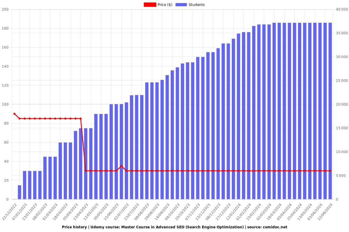 Master Course in Advanced SEO (Search Engine Optimization) - Price chart