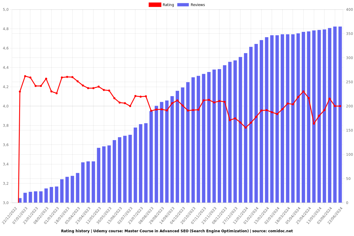 Master Course in Advanced SEO (Search Engine Optimization) - Ratings chart
