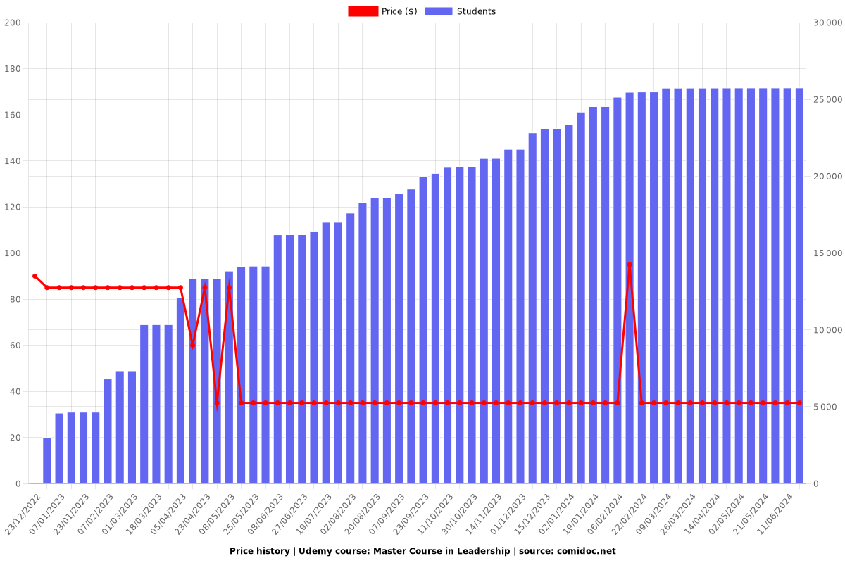 Master Course in Leadership - Price chart