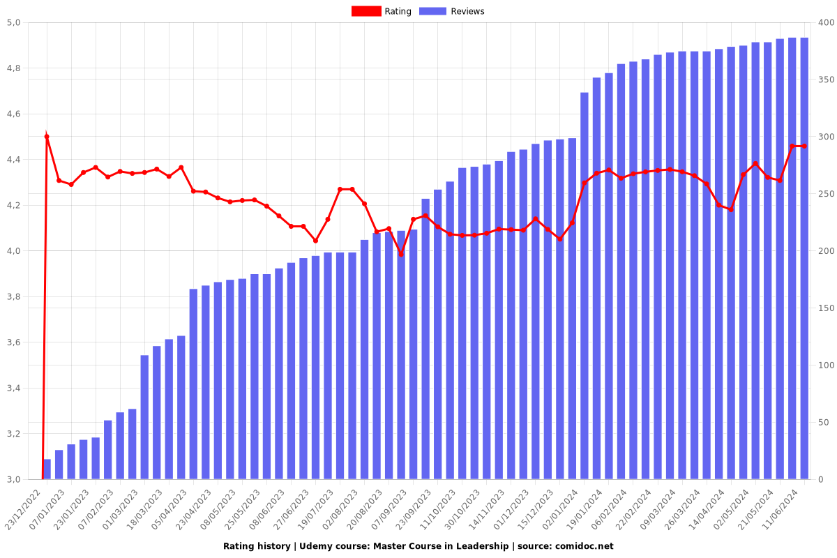 Master Course in Leadership - Ratings chart