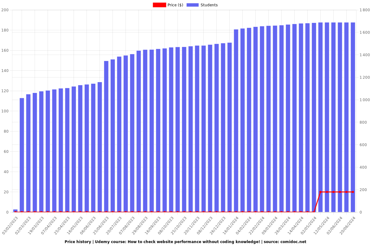 How to check website performance without coding knowledge! - Price chart