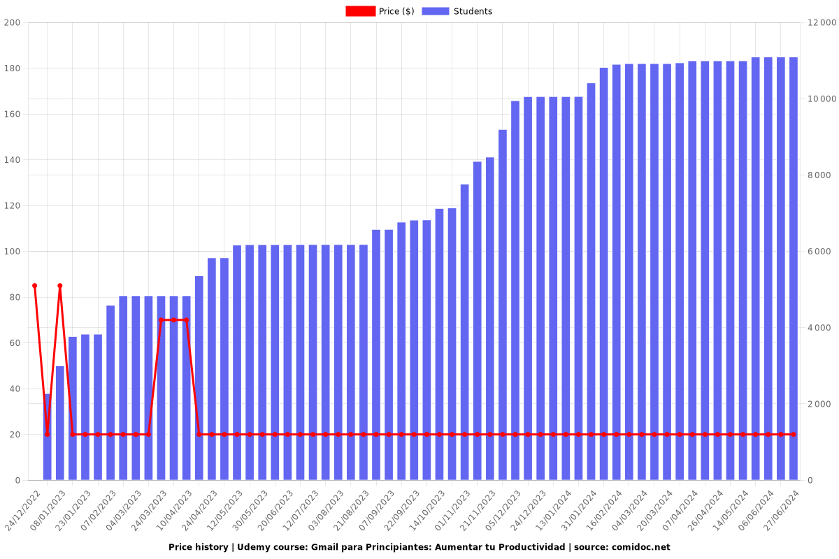 Gmail para Principiantes: Aumentar tu Productividad - Price chart