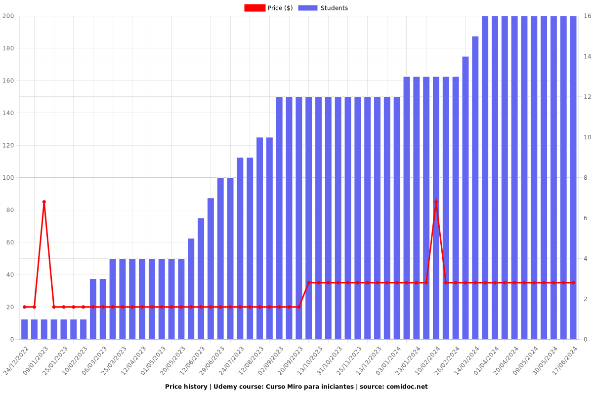 Curso Miro para iniciantes - Price chart