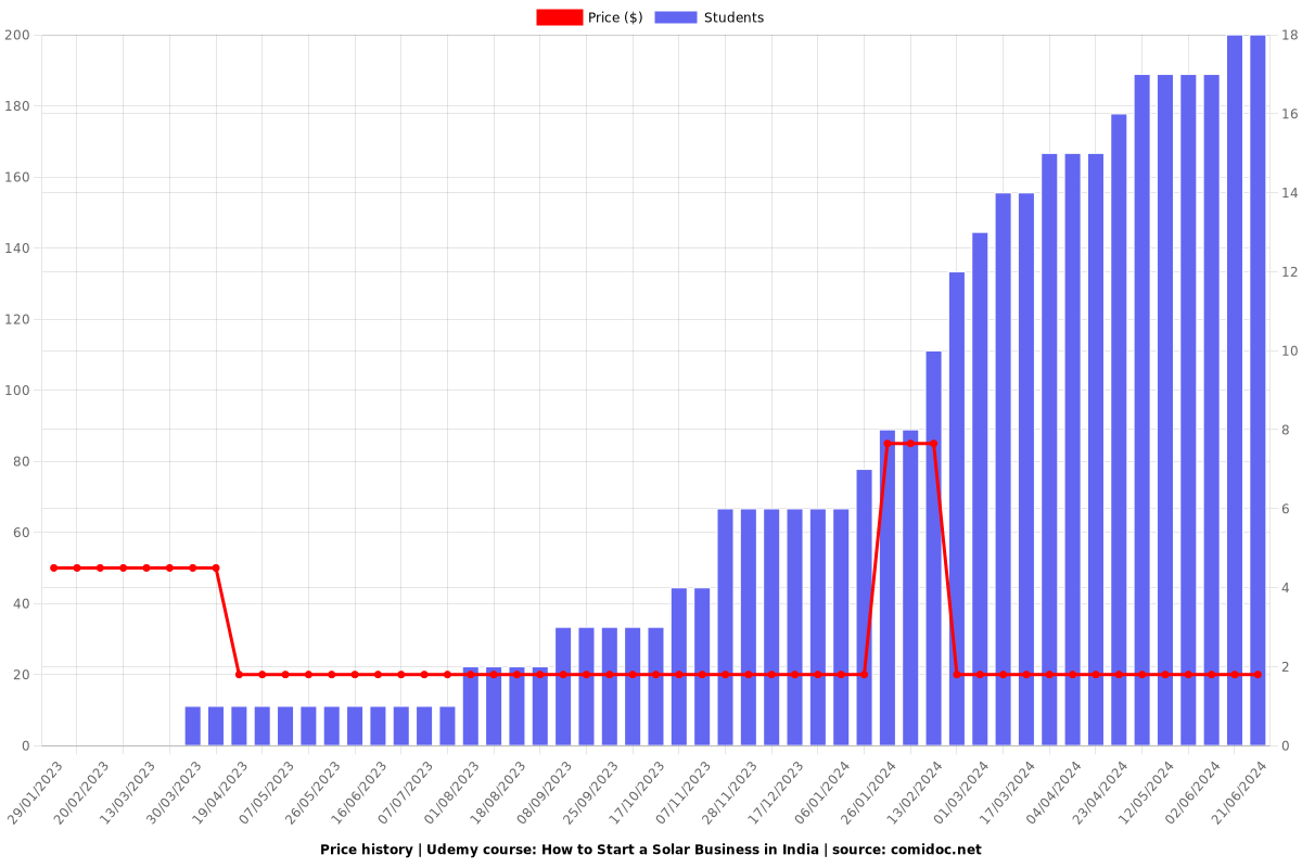 How to Start a Solar Business in India - Price chart