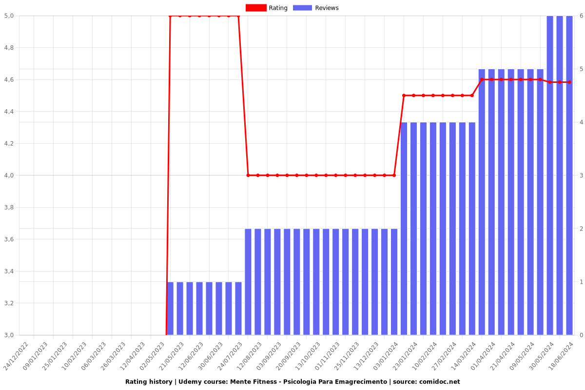 Psicologia Para Emagrecimento - Ratings chart