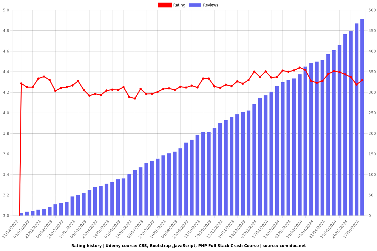 CSS, Bootstrap ,JavaScript, PHP Full Stack Crash Course - Ratings chart