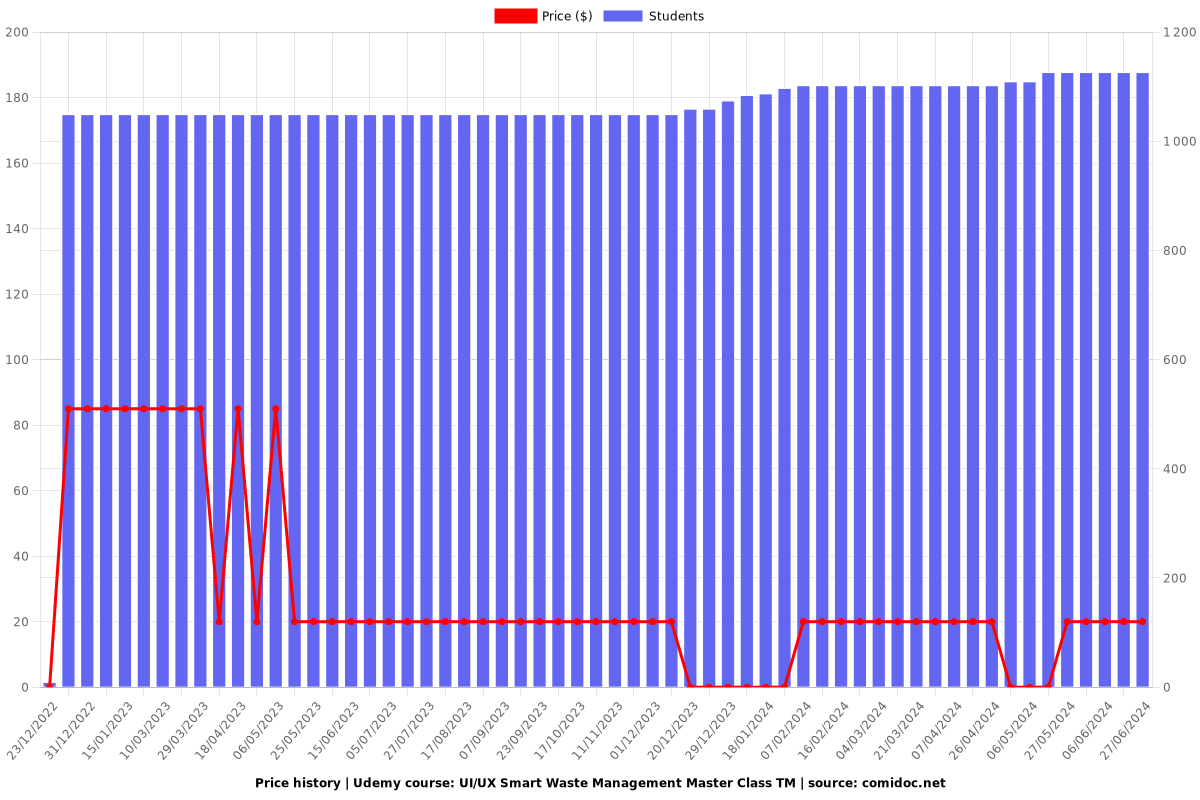 UI/UX Smart Waste Management Master Class TM - Price chart