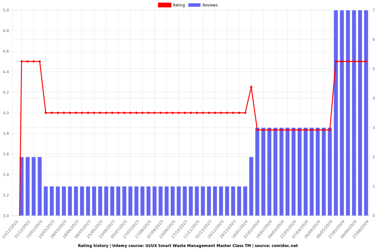 UI/UX Smart Waste Management Master Class TM - Ratings chart