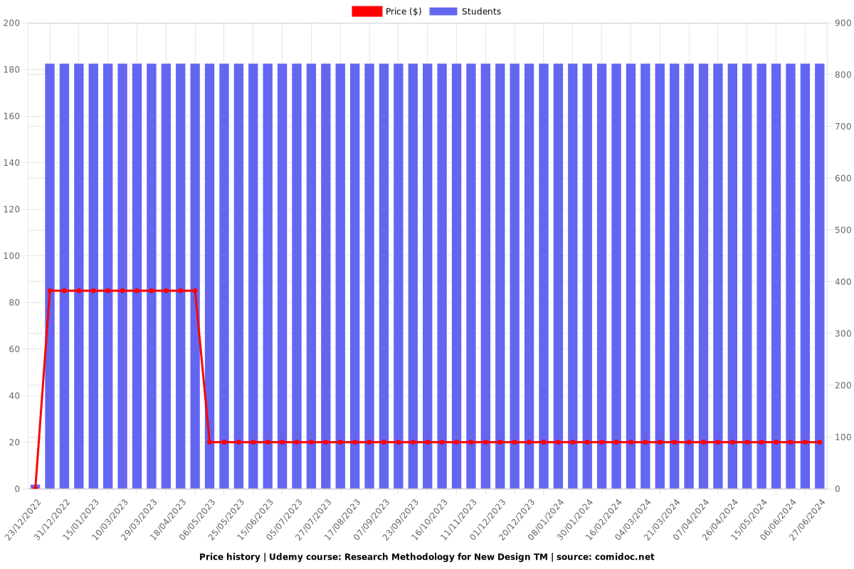 Research Methodology for New Design TM - Price chart