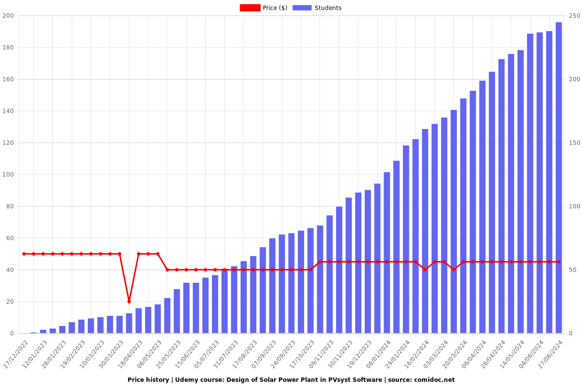 Design of Solar Power Plant in PVsyst Software - Price chart