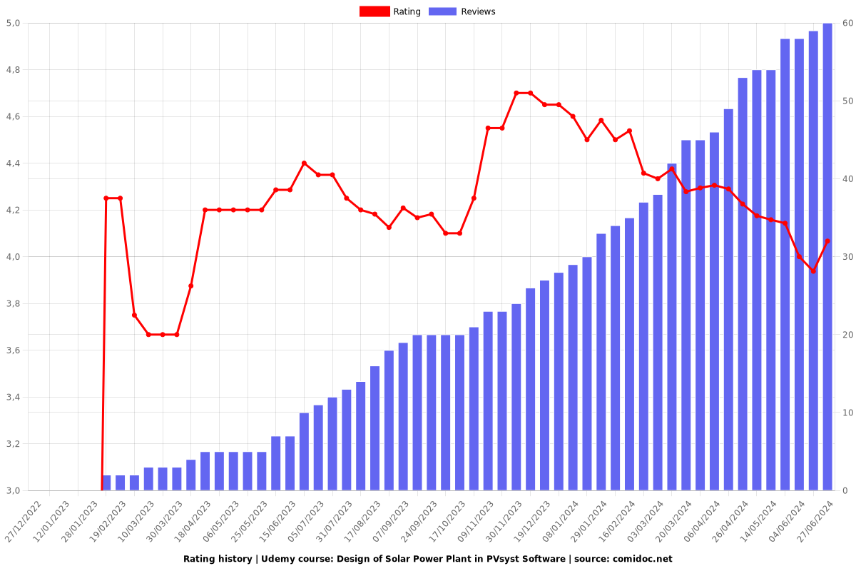 Design of Solar Power Plant in PVsyst Software - Ratings chart