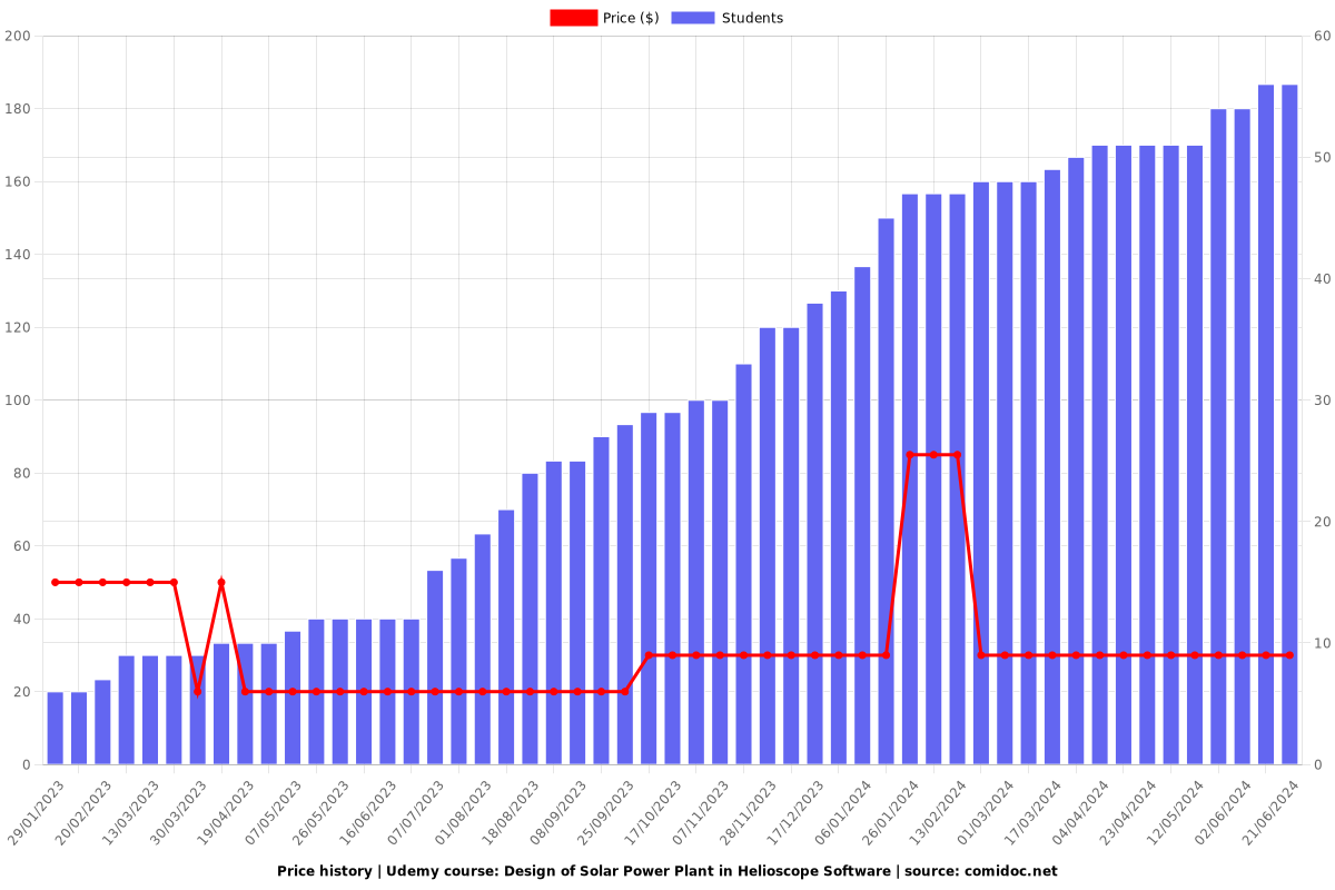 Design of Solar Power Plant in Helioscope Software - Price chart