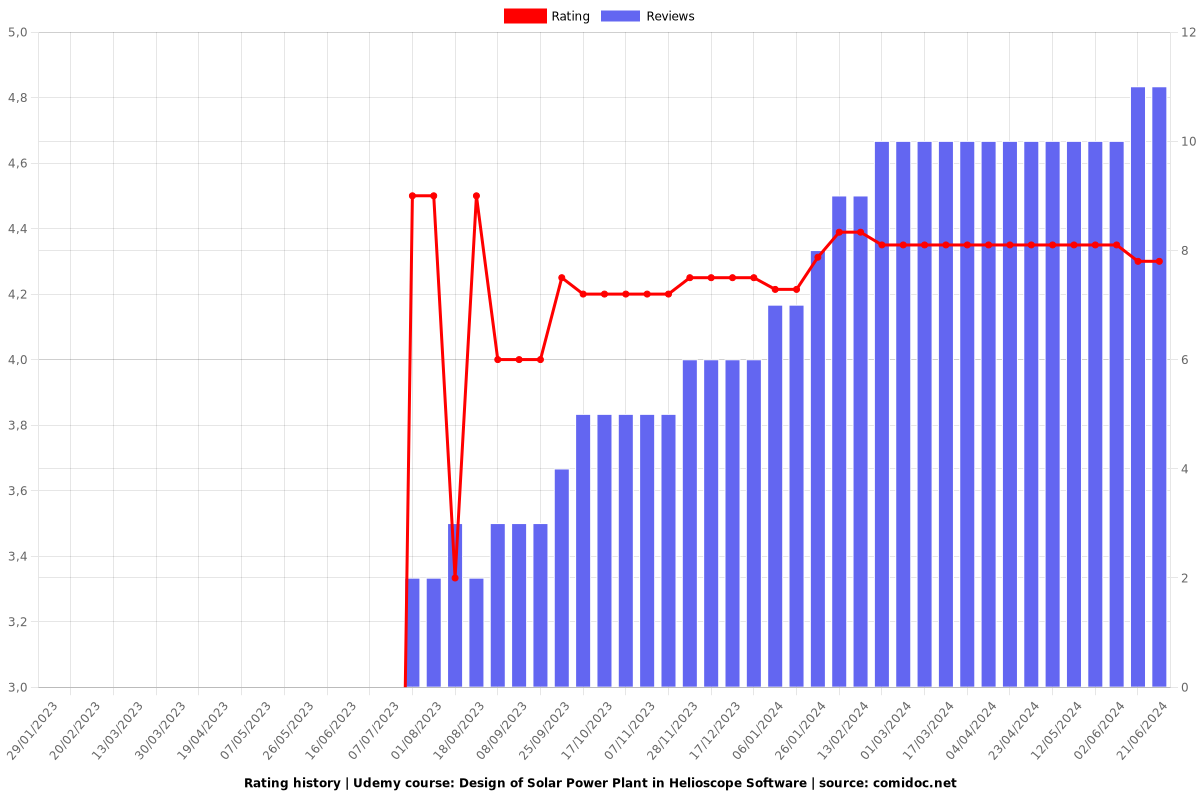 Design of Solar Power Plant in Helioscope Software - Ratings chart