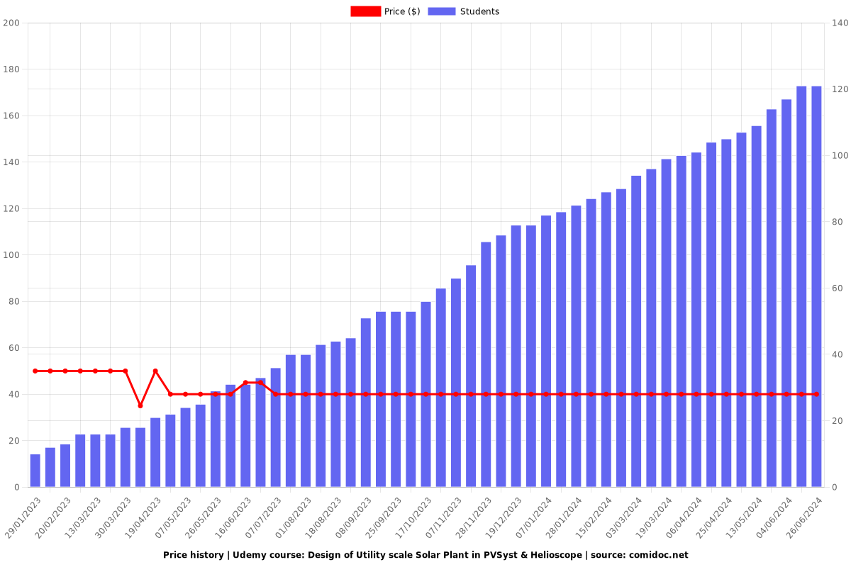 Design of Utility scale Solar Plant in PVSyst & Helioscope - Price chart