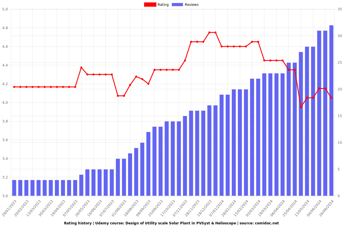 Design of Utility scale Solar Plant in PVSyst & Helioscope - Ratings chart