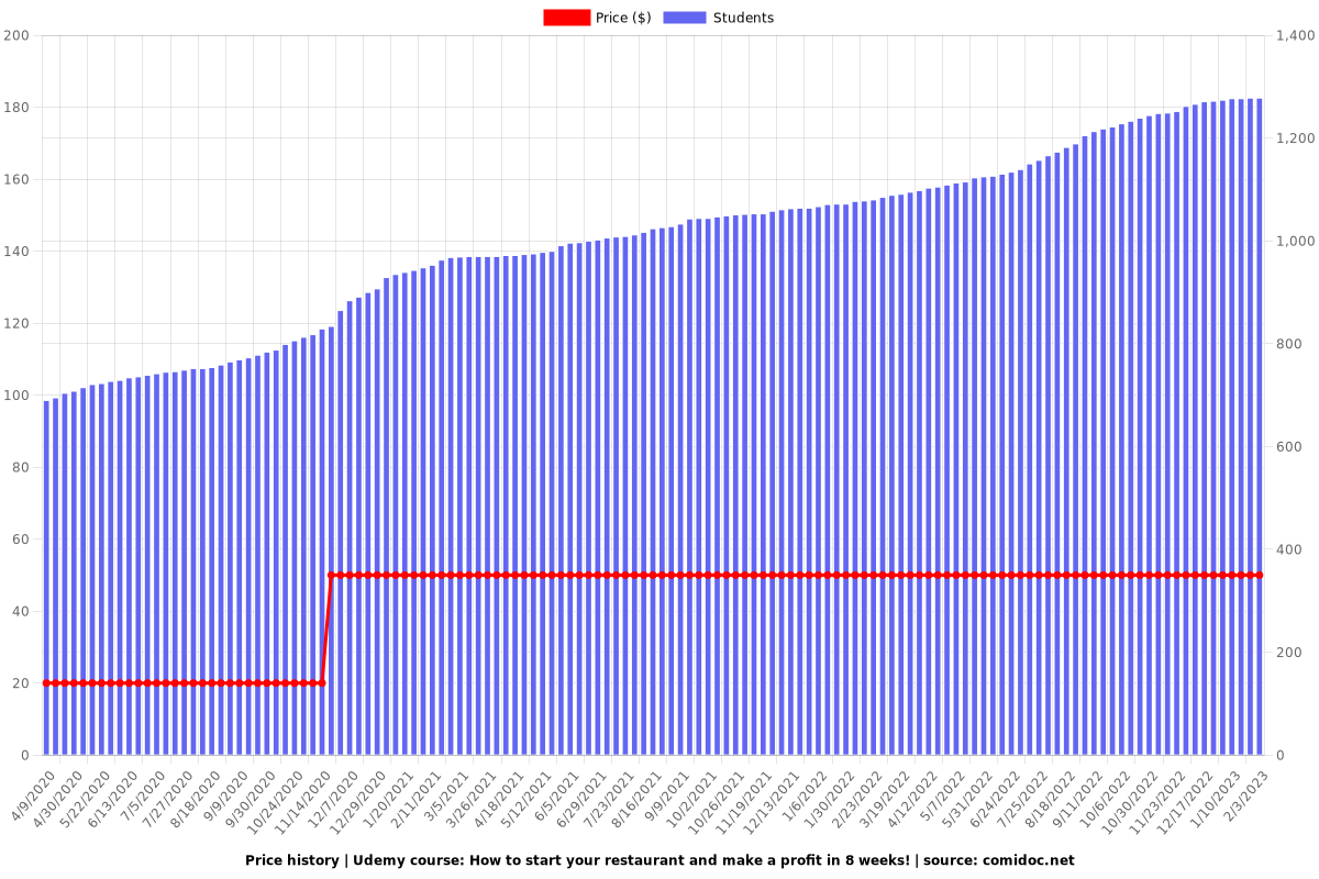 4 week restaurant challenge: more profit, more efficiency! - Price chart