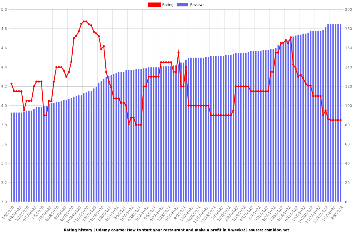 4 week restaurant challenge: more profit, more efficiency! - Ratings chart