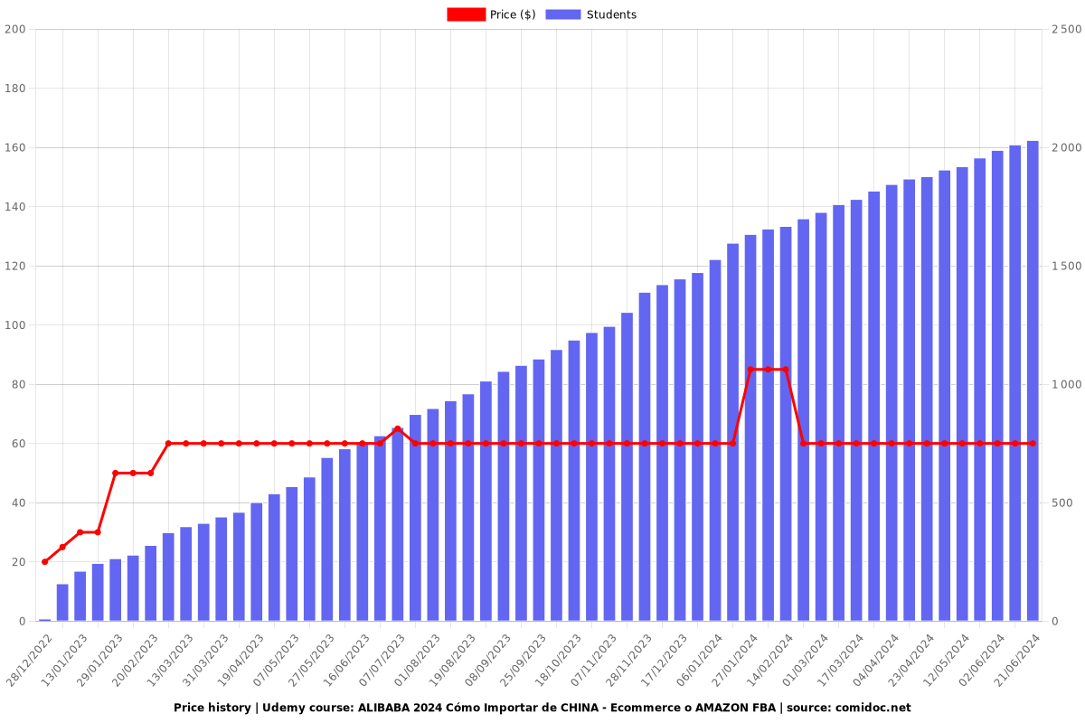 ALIBABA 2025 Cómo Importar de CHINA - Ecommerce o AMAZON FBA - Price chart