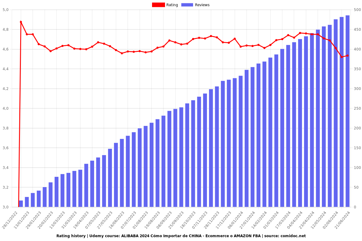 ALIBABA 2025 Cómo Importar de CHINA - Ecommerce o AMAZON FBA - Ratings chart