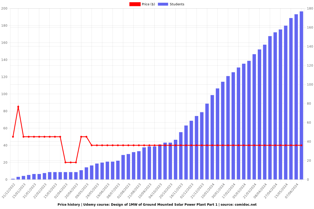 Design of 1MW of Ground Mounted Solar Power Plant Part 1 - Price chart