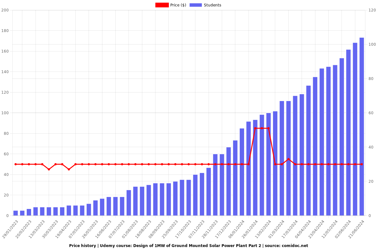 Design of 1MW of Ground Mounted Solar Power Plant Part 2 - Price chart