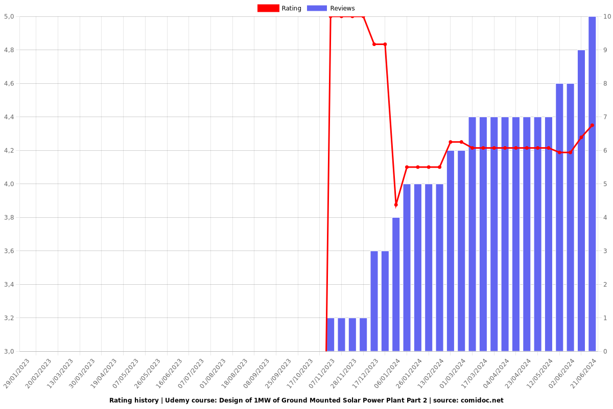 Design of 1MW of Ground Mounted Solar Power Plant Part 2 - Ratings chart