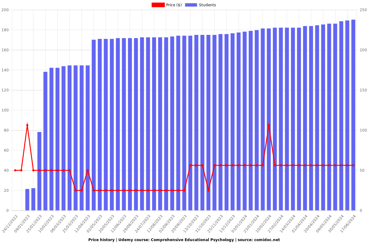 Comprehensive Educational Psychology - Price chart