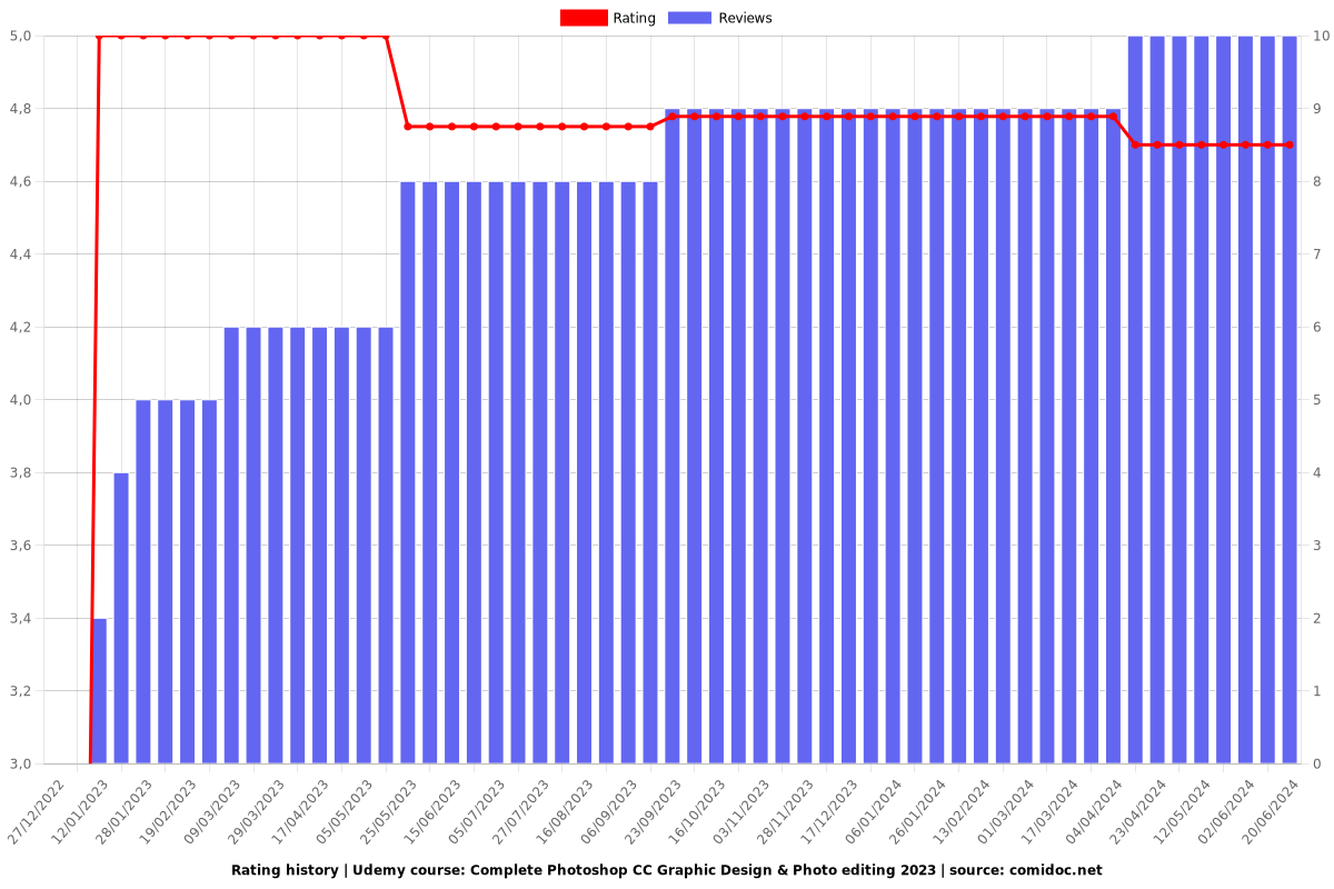 Complete Photoshop CC Graphic Design & Photo editing 2023 - Ratings chart