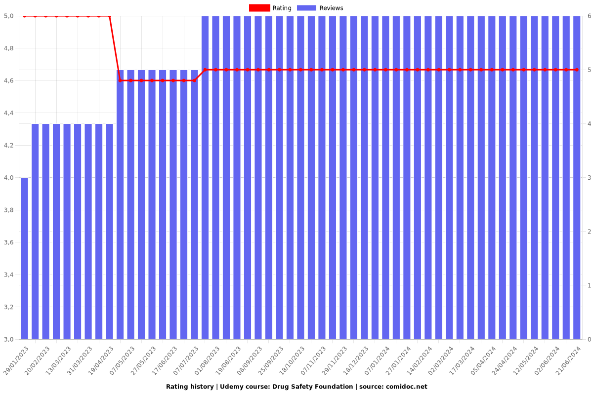 Drug Safety Foundation - Ratings chart